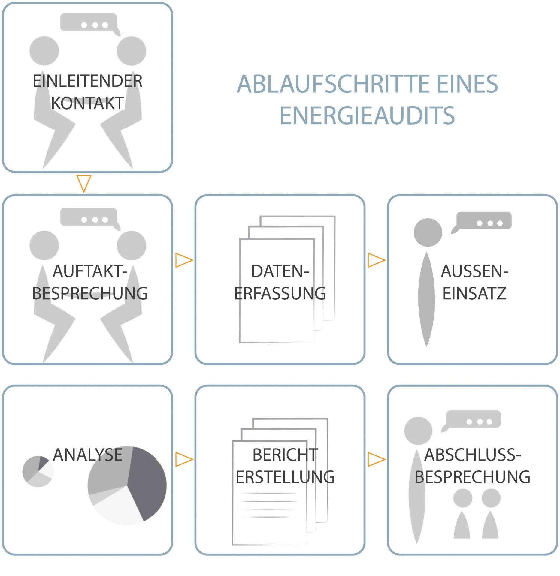 Energieaudit Nach DIN EN 16247-1 - TENAG GmbH